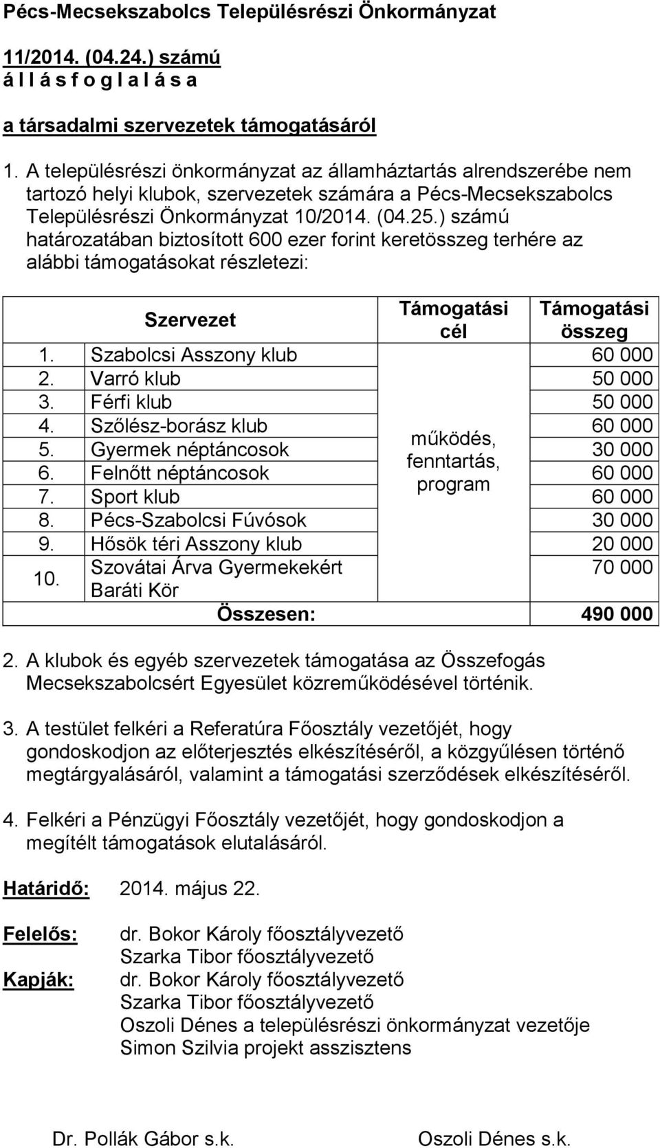 ) számú határozatában biztosított 600 ezer forint keretösszeg terhére az alábbi támogatásokat részletezi: Szervezet Támogatási Támogatási cél összeg 1. Szabolcsi Asszony klub 60 000 2.