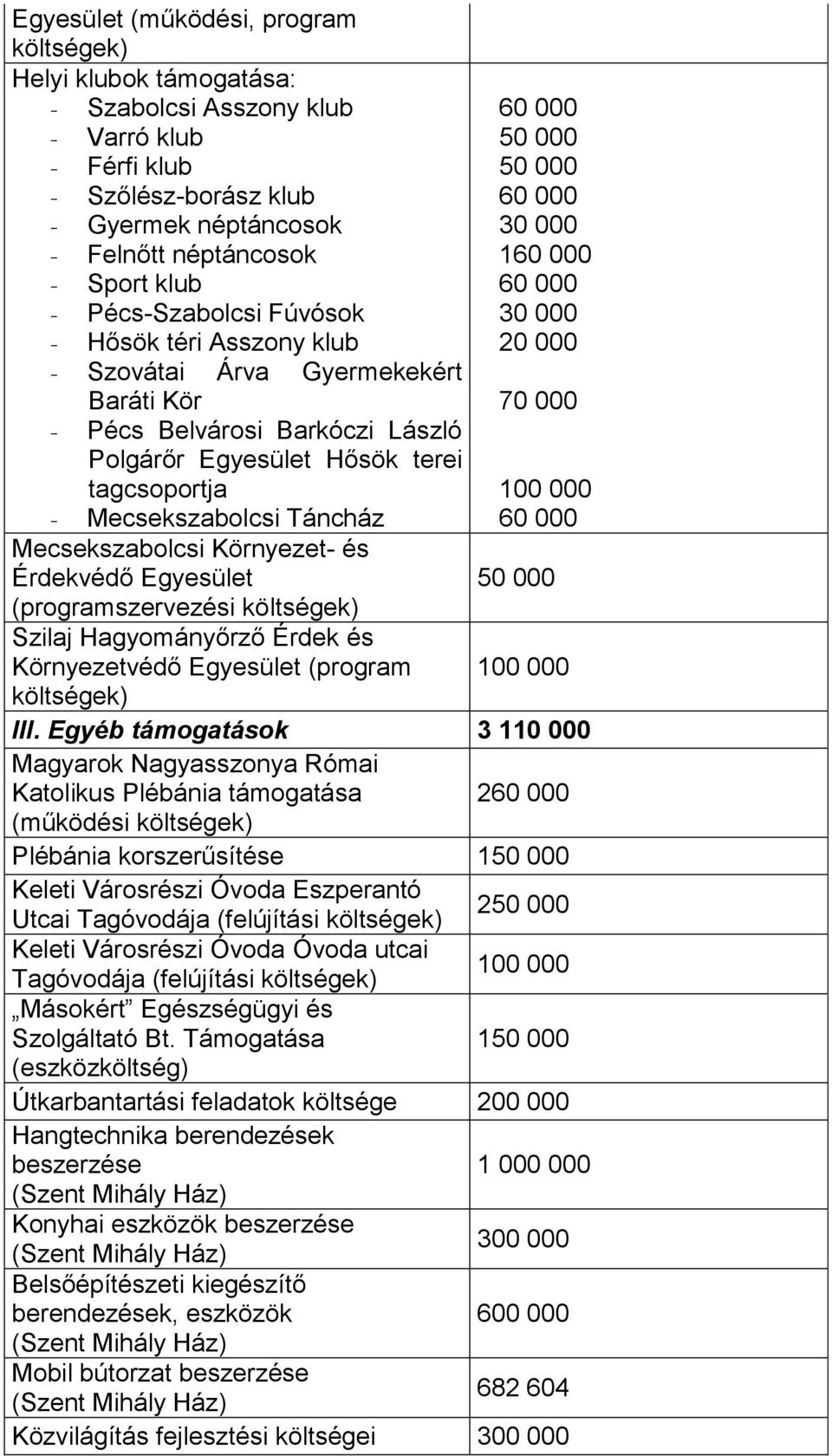Mecsekszabolcsi Környezet- és Érdekvédő Egyesület (programszervezési költségek) Szilaj Hagyományőrző Érdek és Környezetvédő Egyesület (program költségek) 60 000 50 000 50 000 60 000 30 000 160 000 60