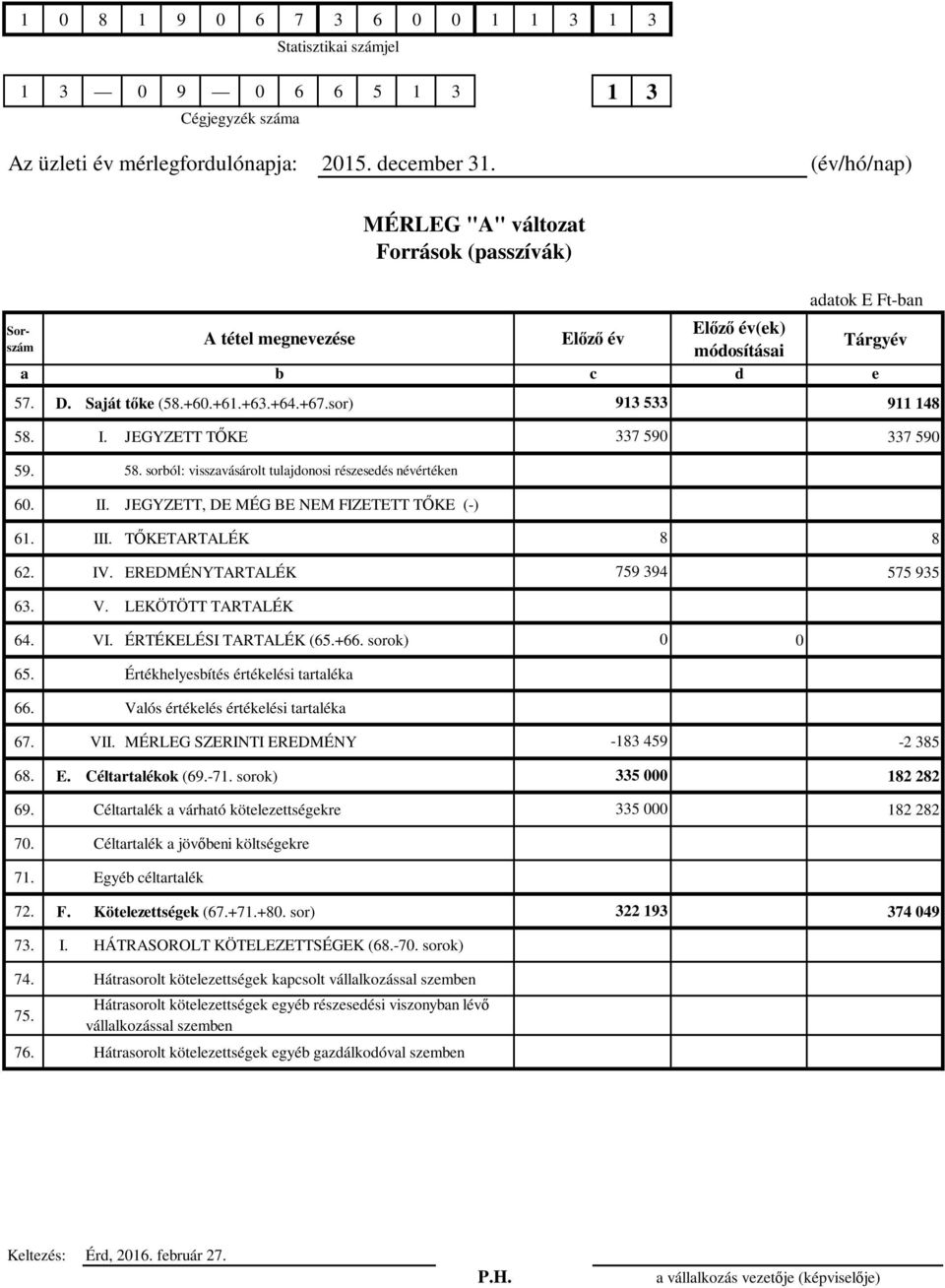 Értékhelyesbítés értékelési tartaléka 66. Valós értékelés értékelési tartaléka 67. VII. MÉRLEG SZERINTI EREDMÉNY -183 459-2 385 68. E. Céltartalékok (69.-71. sorok) 335 000 182 282 69.