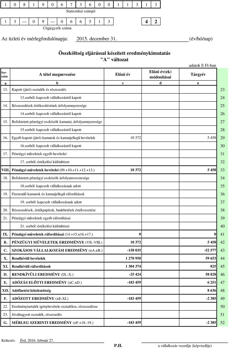 sorból: kapsolt vállalkozástól kapott 28 16. Egyéb kapott (járó) kamatok és kamatjellegű bevételek 10 372 5 458 29 16.sorból: kapsolt vállalkozástól kapott 30 17.