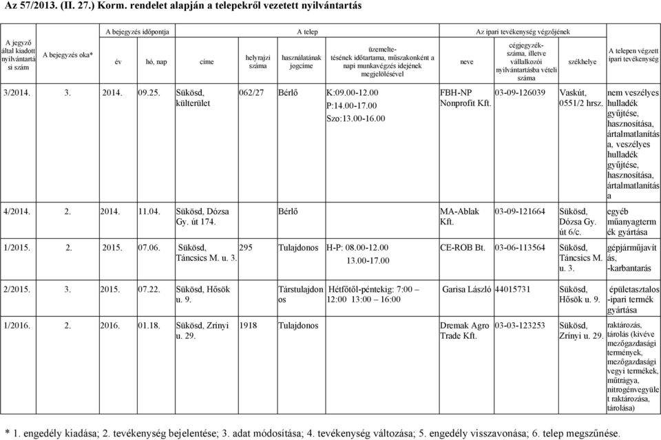 hulladék gyűjtése, hasznosítása, ártalmatlanítás a, veszélyes hulladék gyűjtése, hasznosítása, ártalmatlanítás a 4/2014. 2. 2014. 11.04. Sükösd, Dózsa Gy. út 174.