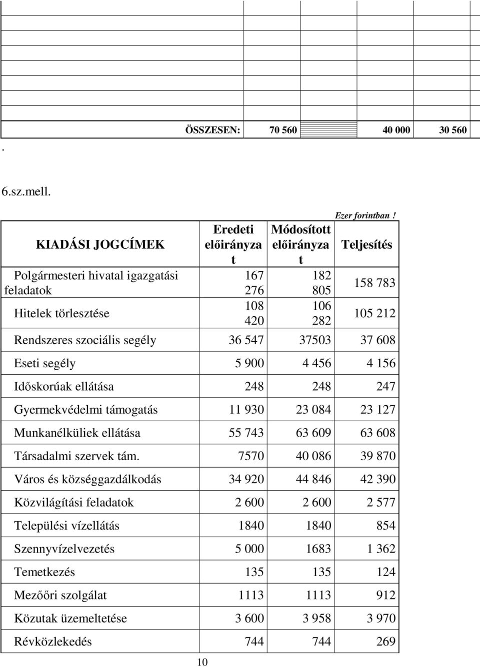 Teljesítés 158 783 105 212 Rendszeres szociális segély 36 547 37503 37 608 Eseti segély 5 900 4 456 4 156 Időskorúak ellátása 248 248 247 Gyermekvédelmi támogatás 11 930 23 084 23 127