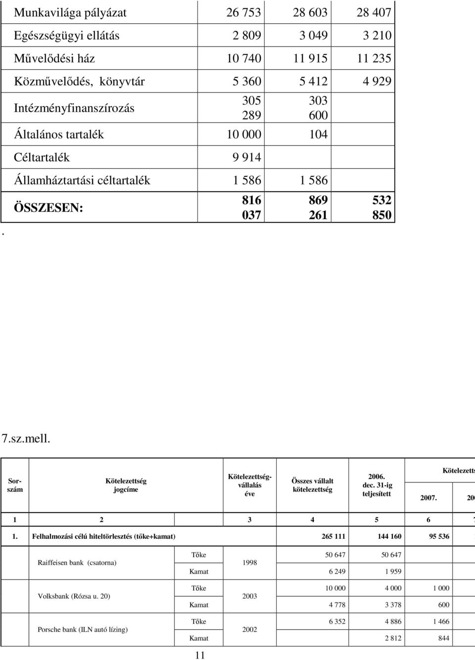 532 850 7.sz.mell. Sorszám Kötelezettség jogcíme Kötelezettségvállalás éve Összes vállalt kötelezettség 2006. dec. 31-ig teljesített Kötelezetts 2007. 200 1 2 3 4 5 6 7 1.