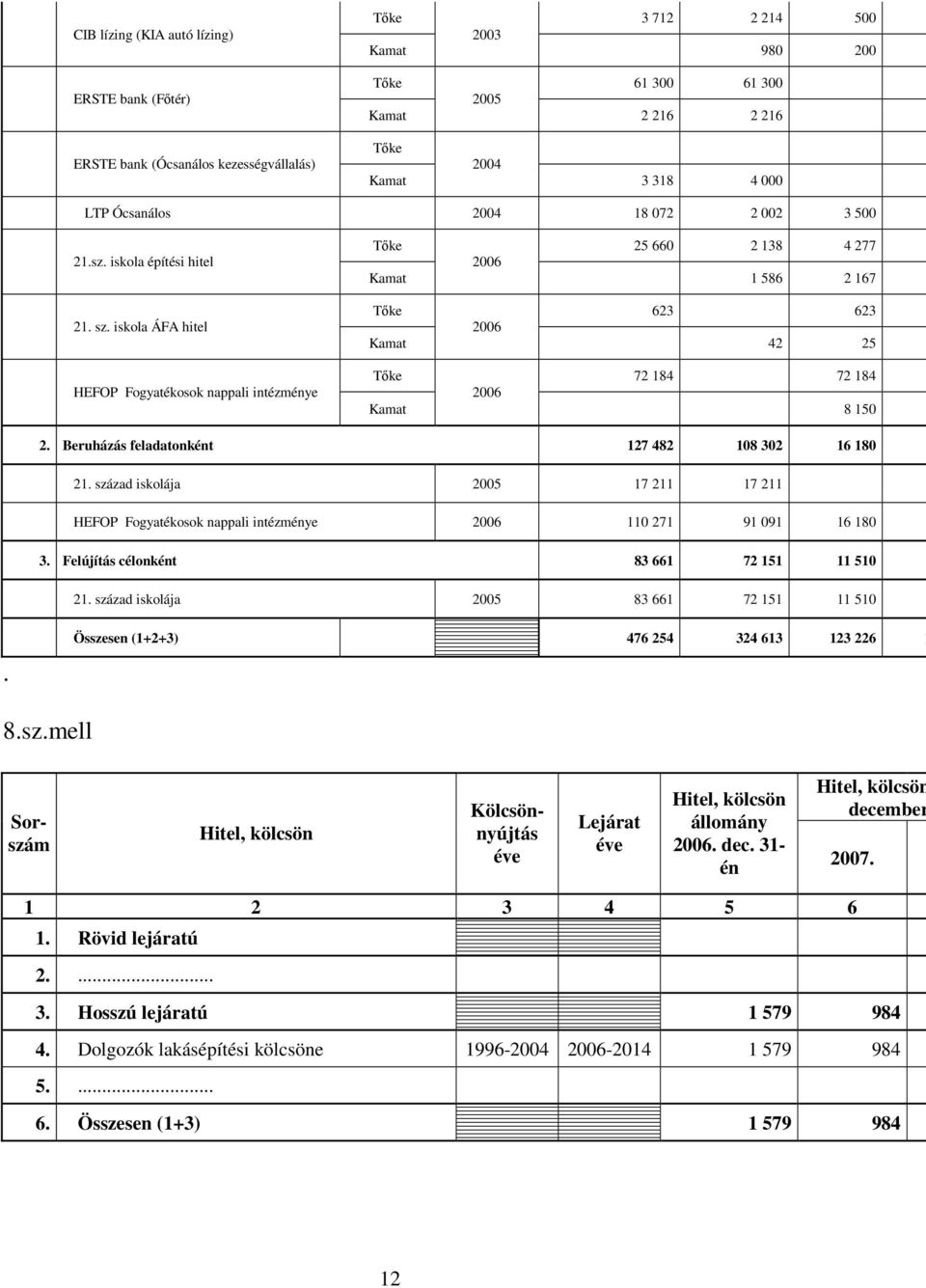 iskola ÁFA hitel HEFOP Fogyatékosok nappali intézménye Tőke 25 660 2 138 4 277 2006 Kamat 1 586 2 167 Tőke 623 623 2006 Kamat 42 25 Tőke 72 184 72 184 2006 Kamat 8 150 2.