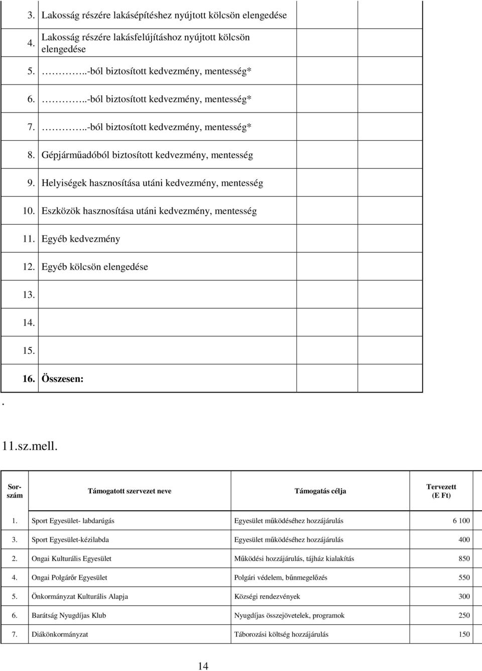 Eszközök hasznosítása utáni kedvezmény, mentesség 11. Egyéb kedvezmény 12. Egyéb kölcsön elengedése 13. 14. 15. 16. Összesen:. 11.sz.mell.