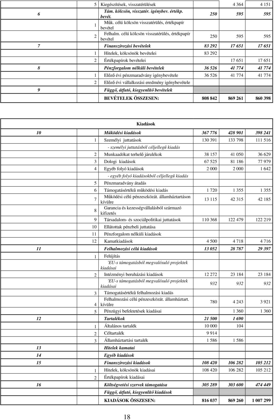Pénzforgalom nélküli bevételek 36 526 41 774 41 774 1 Előző évi pénzmaradvány igénybevétele 36 526 41 774 41 774 2 Előző évi vállalkozási eredmény igénybevétele 9 Függő, átfutó, kiegyenlítő bevételek