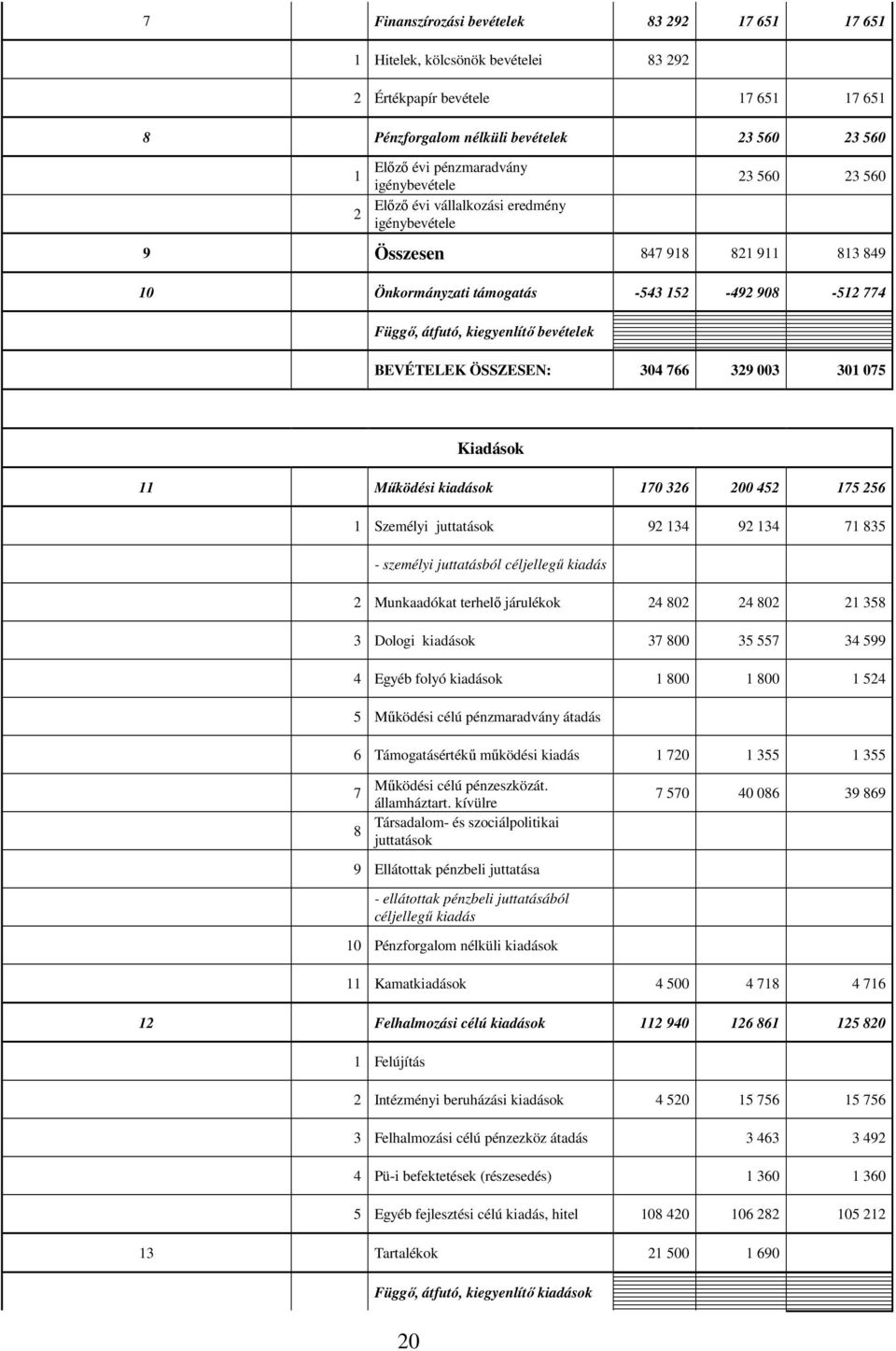 BEVÉTELEK ÖSSZESEN: 304 766 329 003 301 075 Kiadások 11 Működési kiadások 170 326 200 452 175 256 1 Személyi juttatások 92 134 92 134 71 835 - személyi juttatásból céljellegű kiadás 2 Munkaadókat