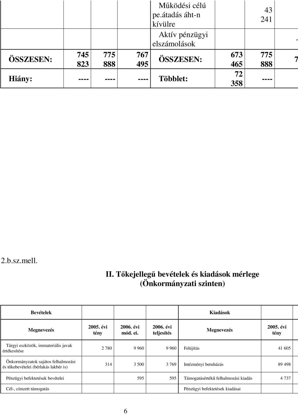 Tőkejellegű bevételek és kiadások mérlege (Önkormányzati szinten) Bevételek Kiadások Megnevezés 2005. évi tény 2006. évi mód. ei. 2006. évi teljesítés Megnevezés 2005.