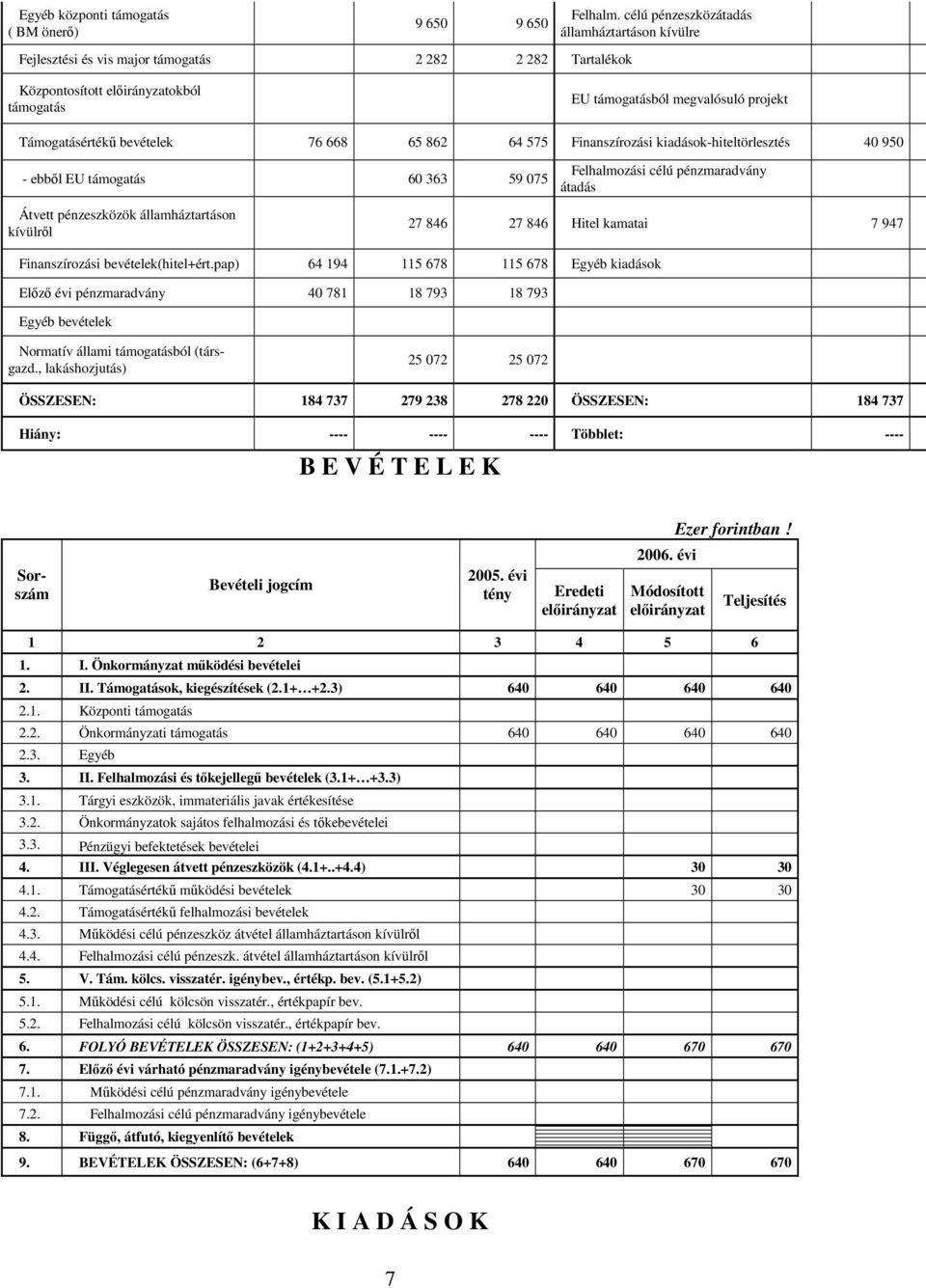 76 668 65 862 64 575 Finanszírozási kiadások-hiteltörlesztés 40 950 - ebből EU támogatás 60 363 59 075 Felhalmozási célú pénzmaradvány átadás Átvett pénzeszközök államháztartáson kívülről 27 846 27
