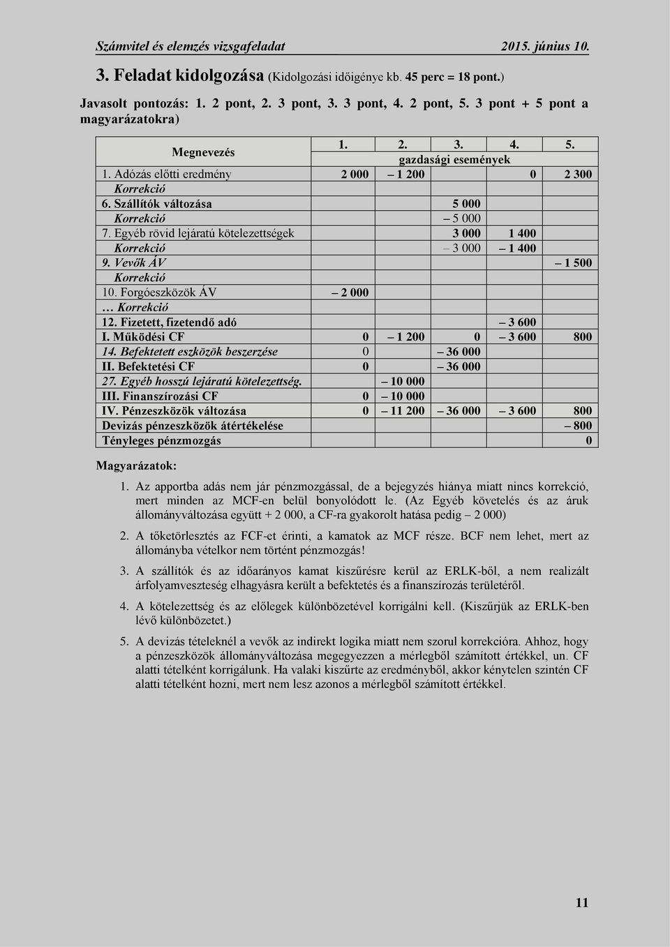 Egyéb rövid lejáratú kötelezettségek 3 000 1 400 Korrekció 3 000 1 400 9. Vevők ÁV 1 500 Korrekció 10. Forgóeszközök ÁV 2 000 Korrekció 12. Fizetett, fizetendő adó 3 600 I.