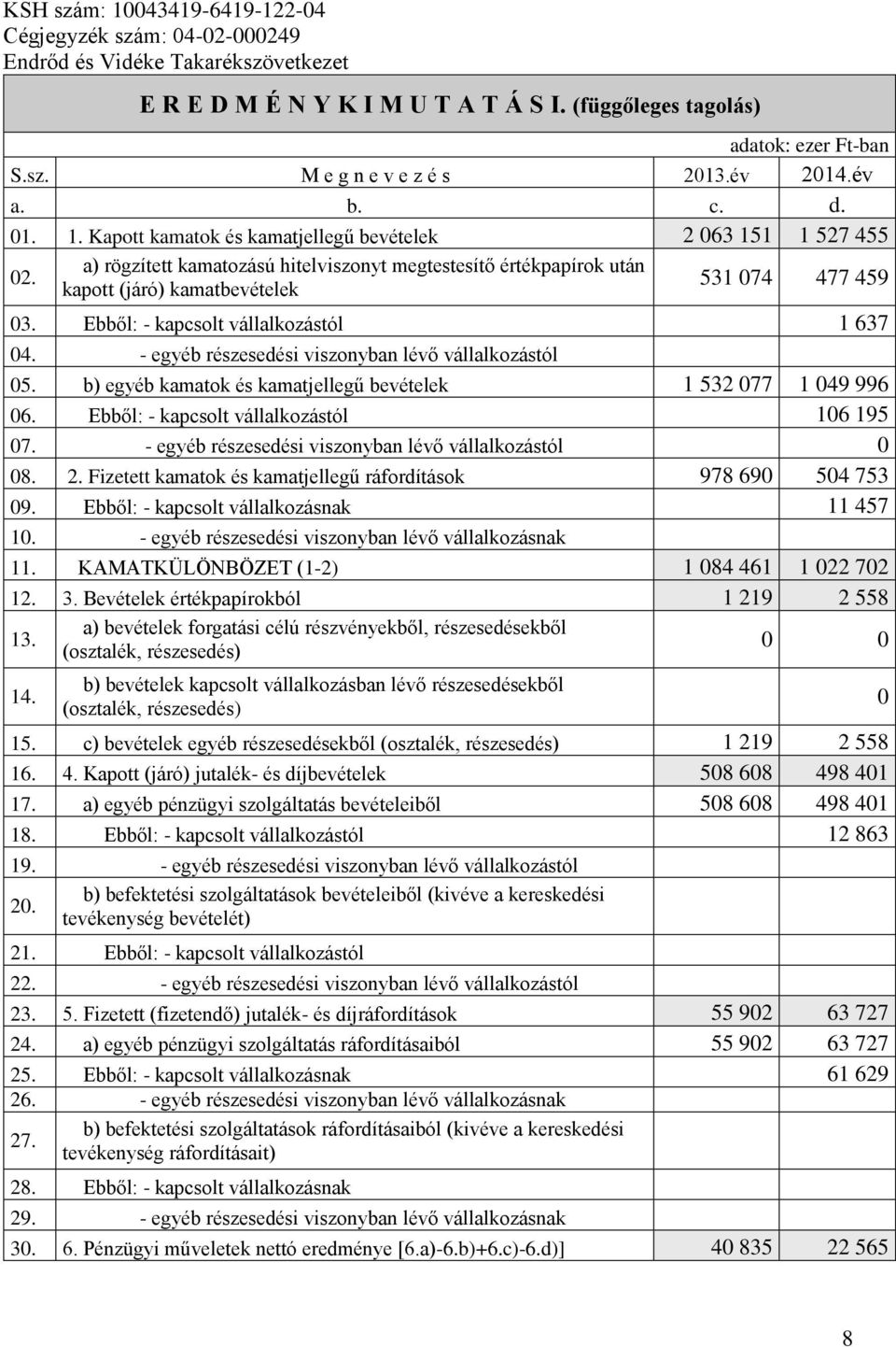 a) rögzített kamatozású hitelviszonyt megtestesítő értékpapírok után kapott (járó) kamatbevételek 531 074 477 459 03. Ebből: - kapcsolt vállalkozástól 1 637 04.