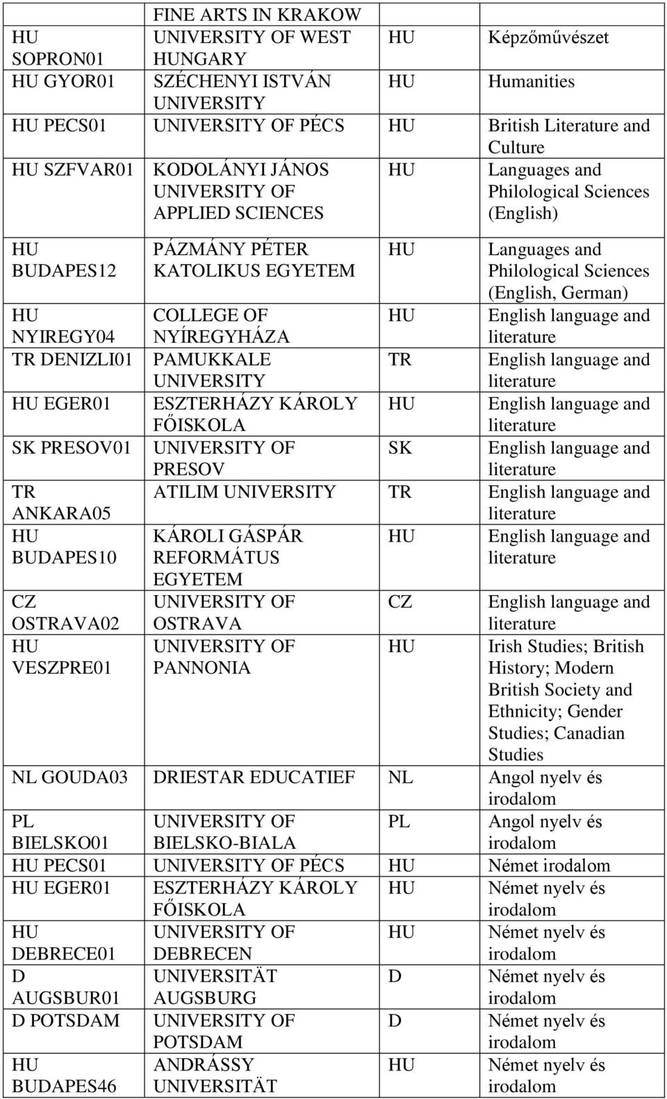 ATILIM TR KÁROLI GÁSPÁR OSTRAVA PANNONIA CZ Irish Studies; British History; Modern British Society and Ethnicity; Gender Studies; Canadian Studies NL GOUDA03 DRIESTAR EDUCATIEF NL Angol nyelv és