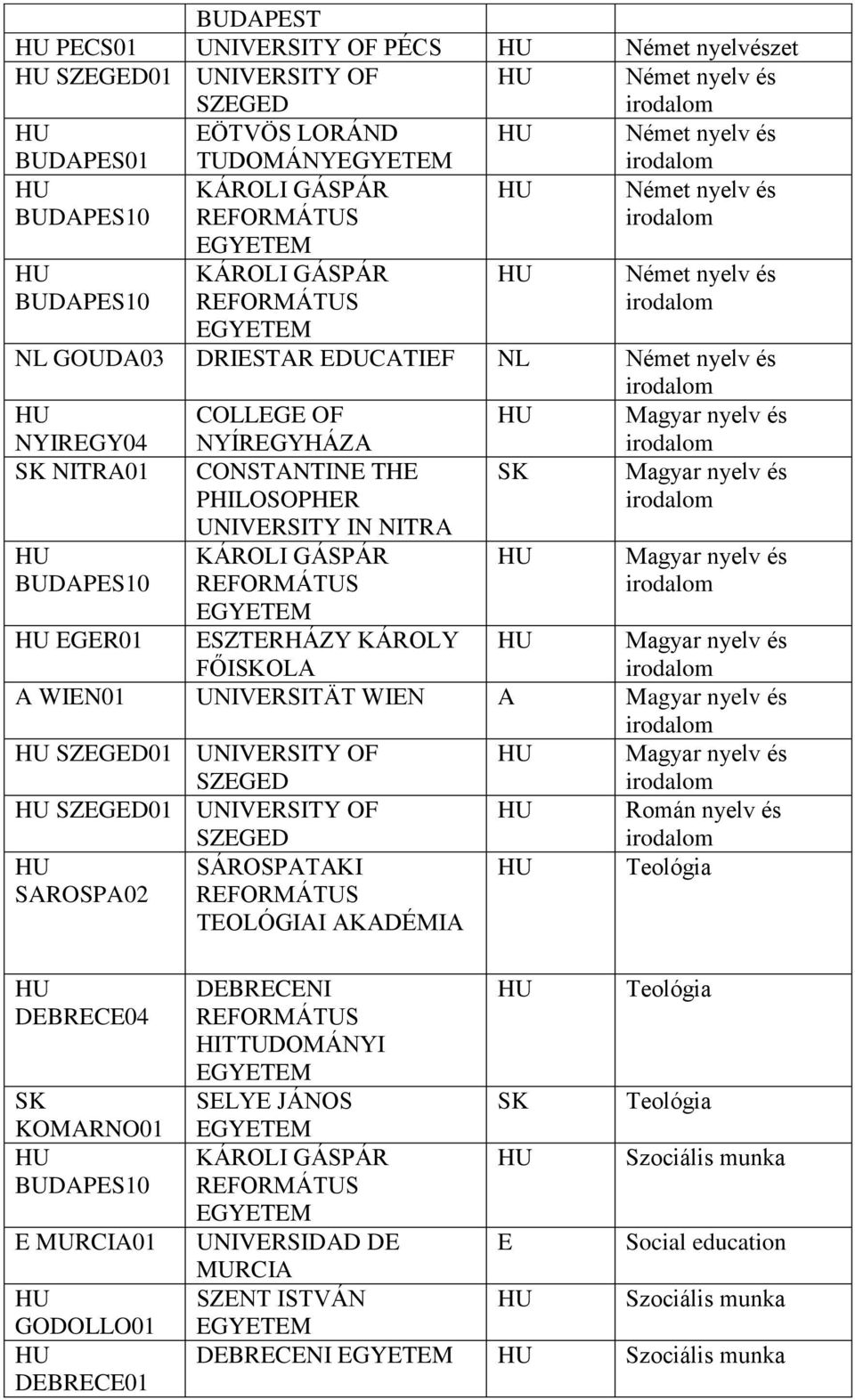 Magyar nyelv és A WIEN01 UNIVERSITÄT WIEN A Magyar nyelv és 01 Magyar nyelv és 01 Román nyelv és SAROSPA02 Teológia SÁROSPATAKI TEOLÓGIAI AKADÉMIA DEBRECE04 KOMARNO01 E