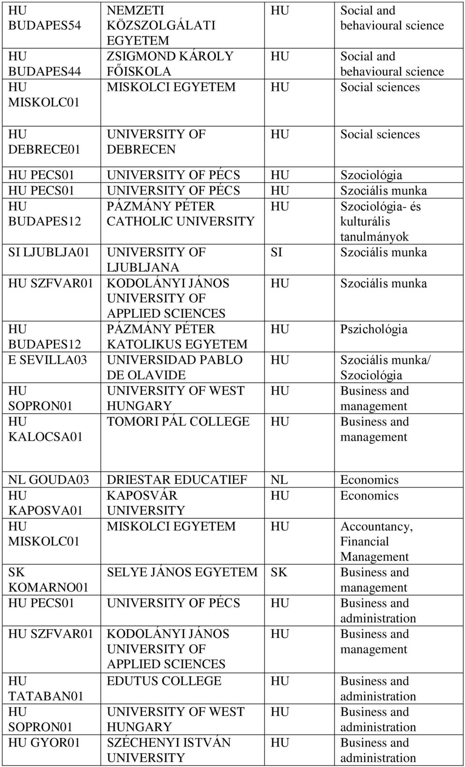 PÁZMÁNY PÉTER Pszichológia BUDAPES12 KATOLIKUS E SEVILLA03 UNIVERSIDAD PABLO DE OLAVIDE Szociális munka/ Szociológia WEST Business and SOPRON01 KALOCSA01 NGARY TOMORI PÁL COLLEGE Business and NL