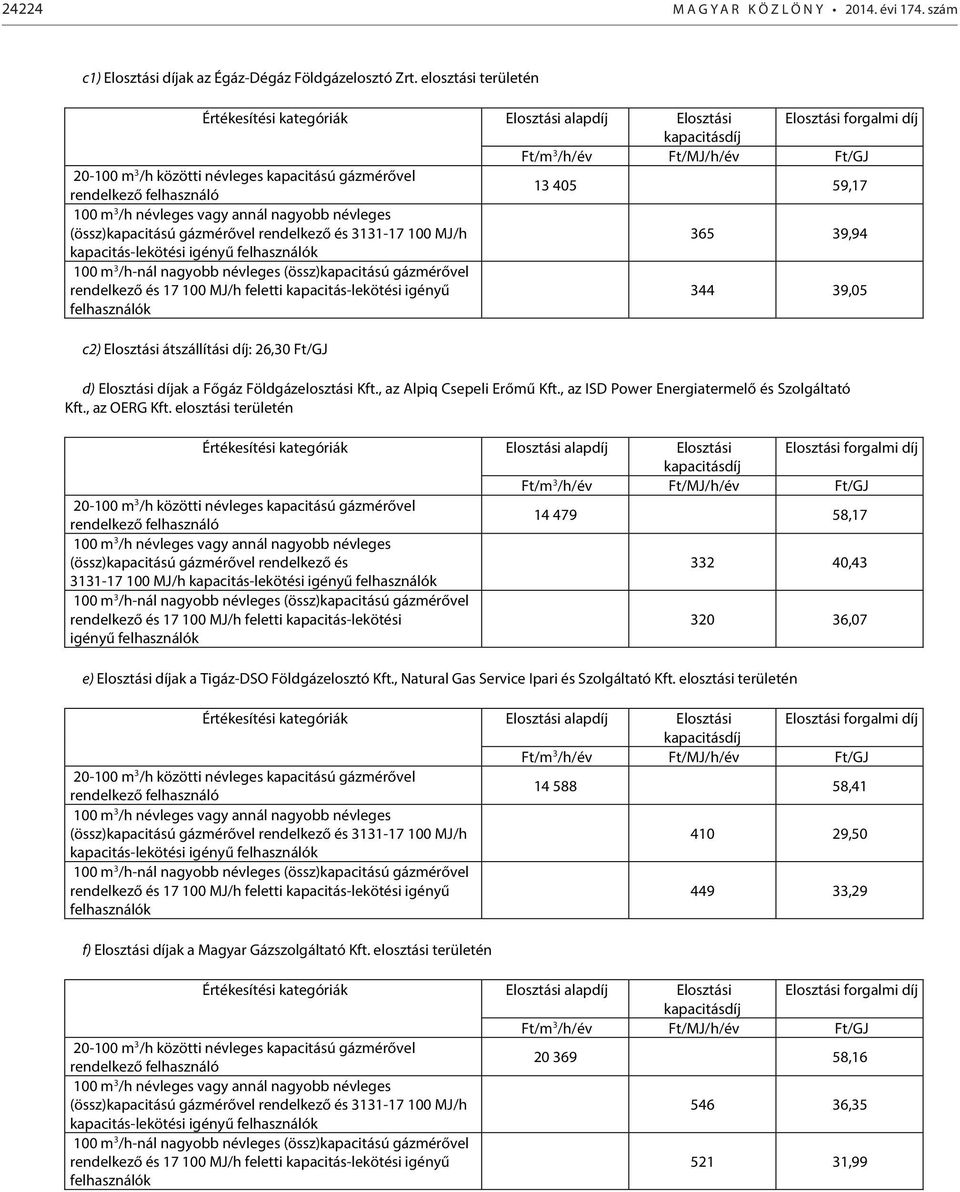 átszállítási díj: 26,30 Ft/GJ d) Elosztási díjak a Főgáz Földgázelosztási Kft., az Alpiq Csepeli Erőmű Kft., az ISD Power Energiatermelő és Szolgáltató Kft., az OERG Kft.