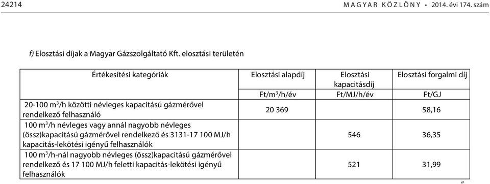 elosztási területén rendelkező 20 369 58,16 (össz) és 3131-17 100