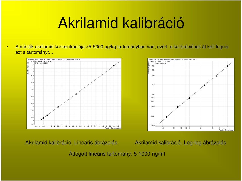 99983511 Relative Responses 0.8 0.6 0.4 0.2 0.1 0.08 0.06 0.04 0.02 0.01 0.2 0.4 0.6 0.8 1 2 4 6 8 10 Relative Concentration Akrilamid kalibráció.