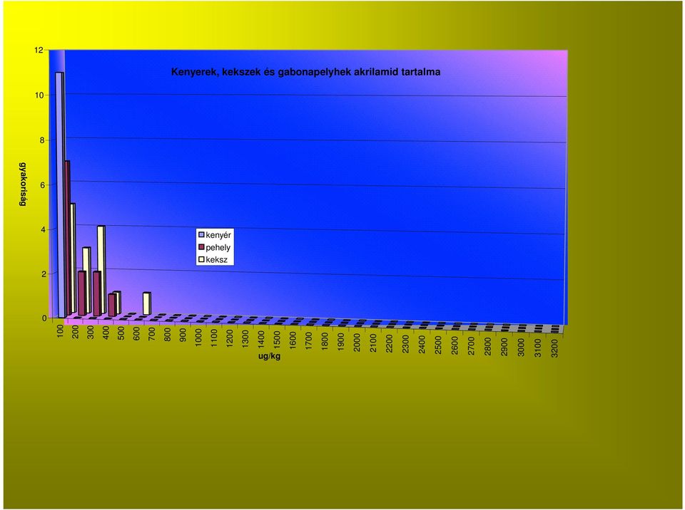 700 800 900 1000 1100 1200 1300 1400 1500 ug/kg 1600 1700 1800