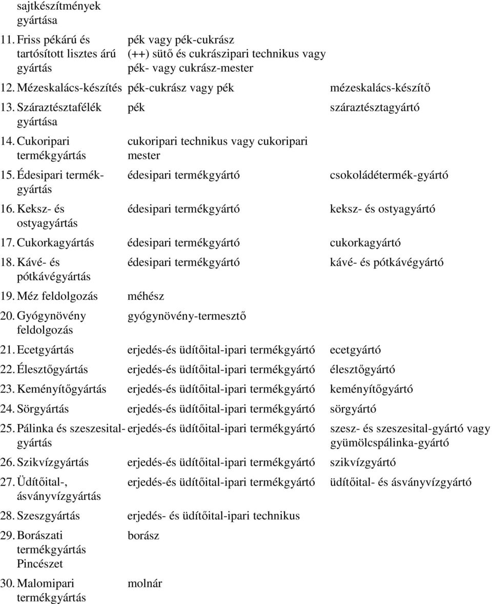 Keksz- és ostyagyártás pék cukoripari technikus vagy cukoripari mester édesipari termékgyártó édesipari termékgyártó száraztésztagyártó csokoládétermék-gyártó keksz- és ostyagyártó 17.