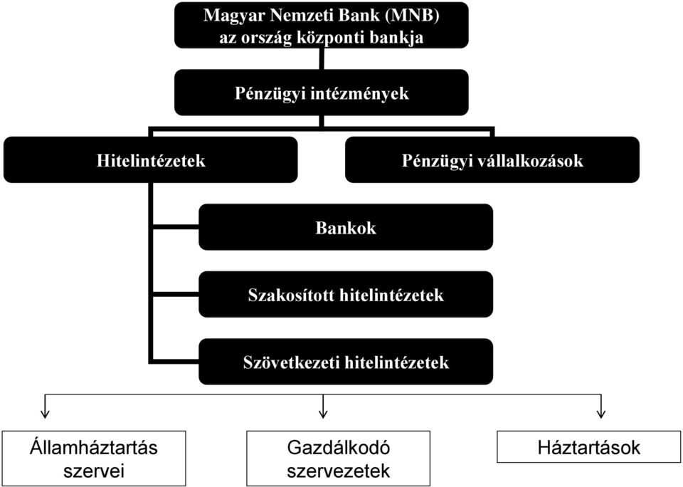 vállalkozások Bankok Szakosított hitelintézetek