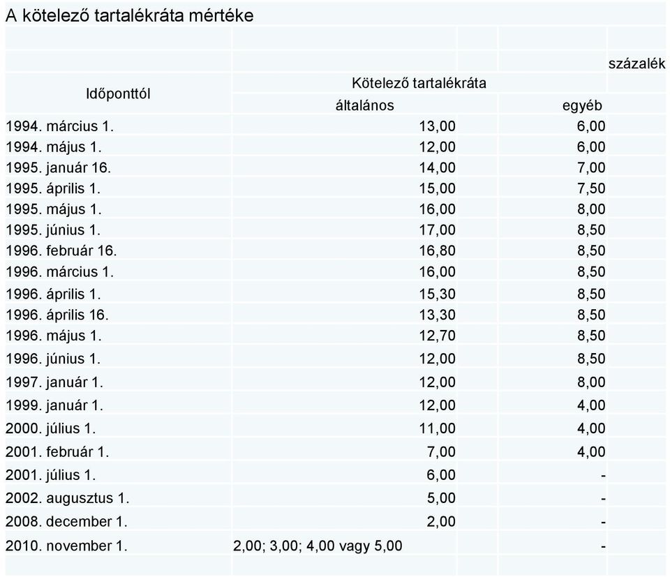 április 1. 15,30 8,50 1996. április 16. 13,30 8,50 1996. május 1. 12,70 8,50 1996. június 1. 12,00 8,50 1997. január 1. 12,00 8,00 1999. január 1. 12,00 4,00 2000.