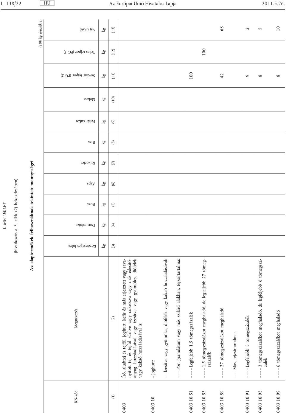 (PG 3) Vaj (PG6) KN-kód Megnevezés kg kg kg kg kg kg kg kg kg kg kg 0403 Író, aludttej és tejföl, joghurt, kefir és más erjesztett vagy sava nyított tej és tejföl sűrítve vagy cukrozva vagy más