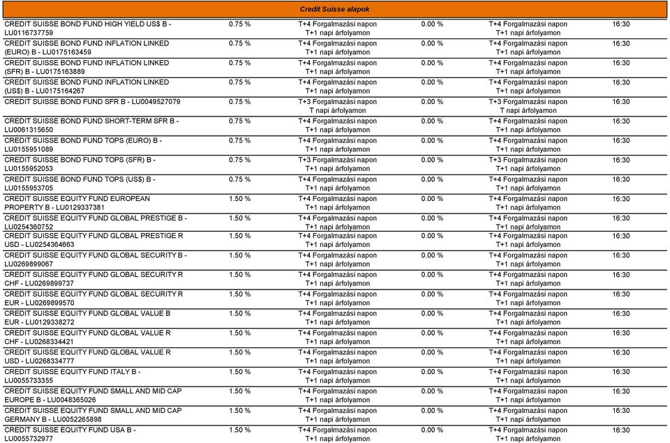 FUND TOPS (EURO) B - LU0155951089 CREDIT SUISSE BOND FUND TOPS (SFR) B - LU0155952053 CREDIT SUISSE BOND FUND TOPS (US$) B - LU0155953705 CREDIT SUISSE EQUITY FUND EUROPEAN PROPERTY B - LU0129337381