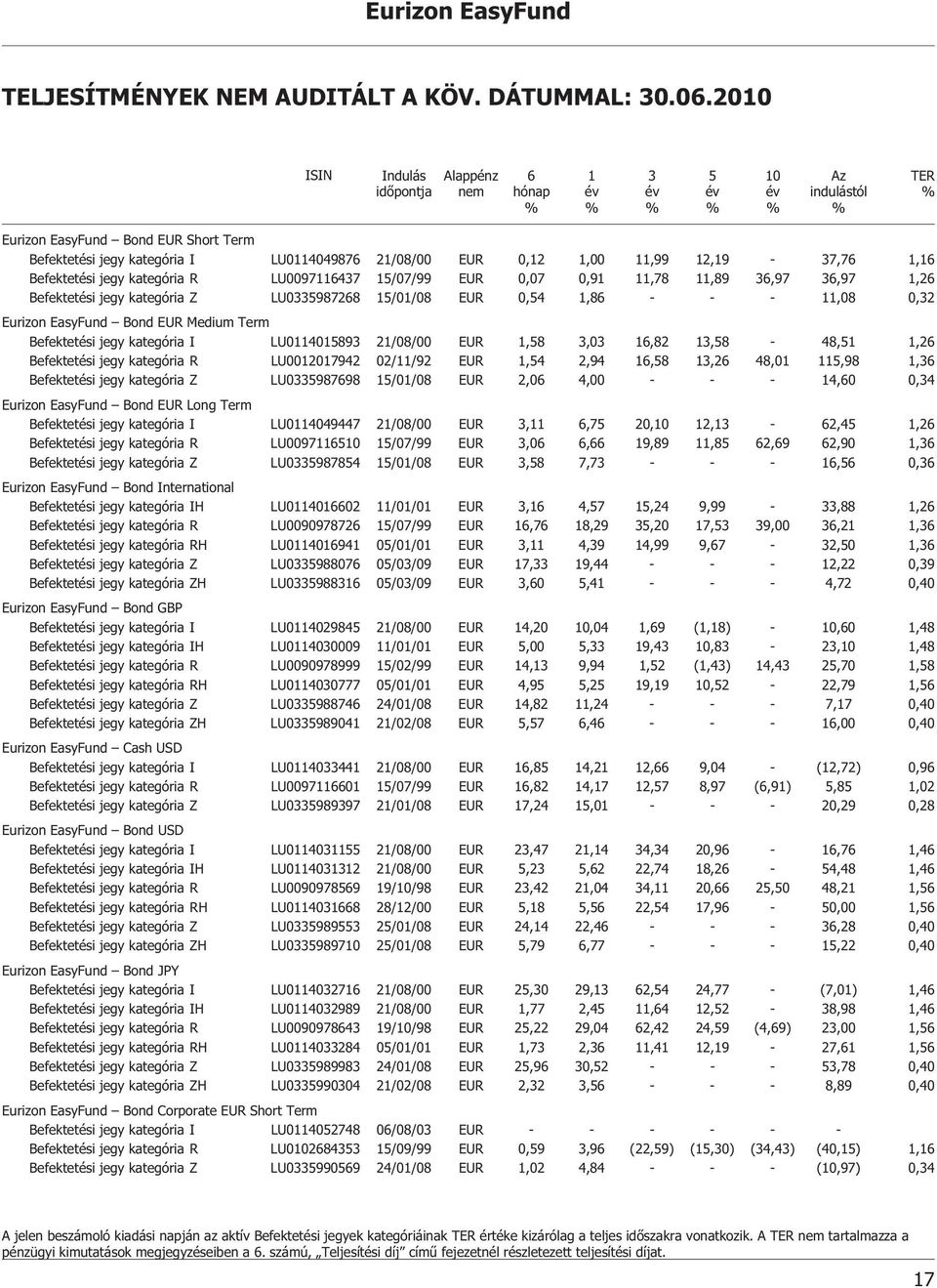 1,00 11,99 12,19-37,76 1,16 Befektetési jegy kategória R LU0097116437 15/07/99 EUR 0,07 0,91 11,78 11,89 36,97 36,97 1,26 Befektetési jegy kategória Z LU0335987268 15/01/08 EUR 0,54 1,86 - - - 11,08