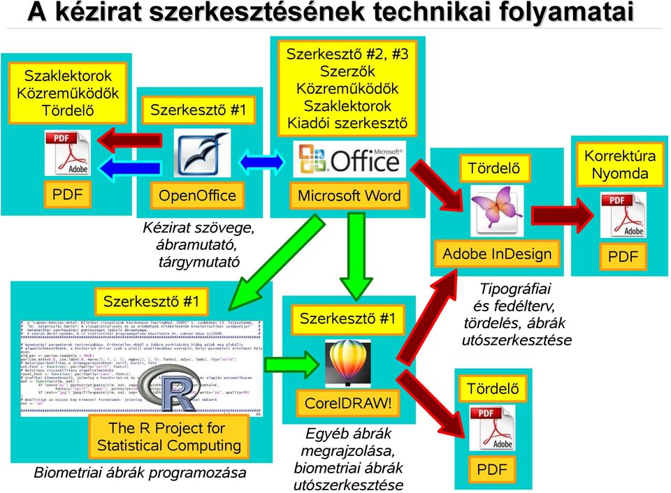 tárgymutató Adobe InDesign PDF Szerkesztő #1 Szerkesztő #1 Tipográfiai és fedélterv, tördelés, ábrák utószerkesztése The R