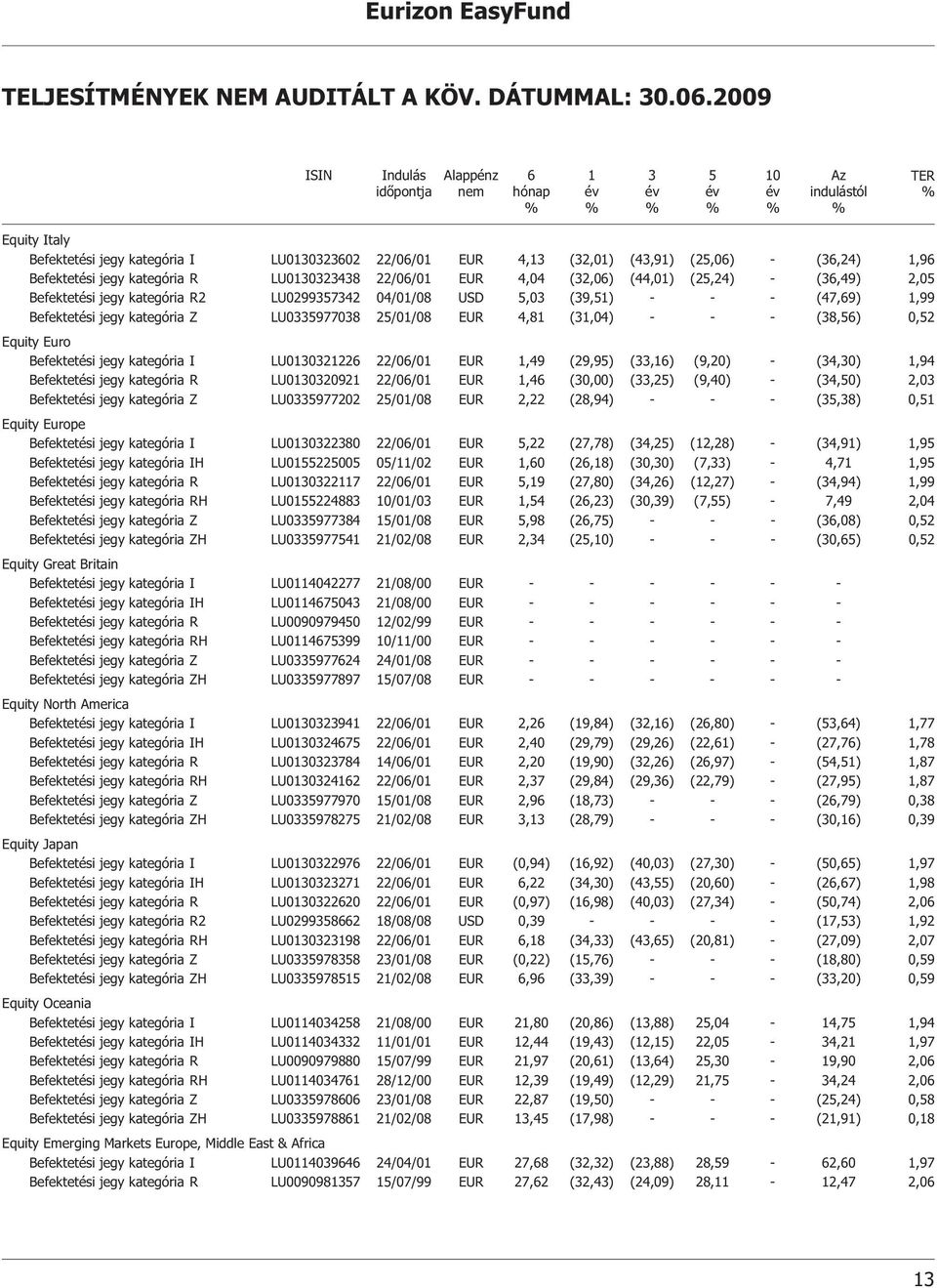 - (36,24) 1,96 Befektetési jegy kategória R LU0130323438 22/06/01 EUR 4,04 (32,06) (44,01) (25,24) - (36,49) 2,05 Befektetési jegy kategória R2 LU0299357342 04/01/08 USD 5,03 (39,51) - - - (47,69)
