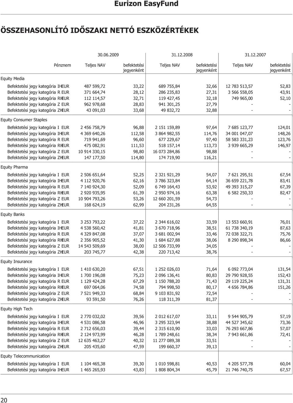 2007 Equity Media Befektetési jegy kategória IHEUR 487 599,72 33,22 689 755,84 32,66 12 783 513,57 52,83 Befektetési jegy kategória R EUR 371 664,74 28,12 286 235,83 27,31 3 566 558,05 43,91