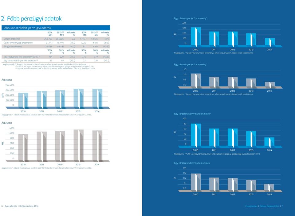 431 (41,0) 81,1 143,0 (43,3) Ft 2013 Ft % 2013 % Egy részvényre jutó eredmény (EPS) (1) 134 229 (41,7) 0,43 0,77 (43,9) Egy törzsrészvényre jutó osztalék (2) 33 57 (42,1) 0,11 0,19 (42,1)