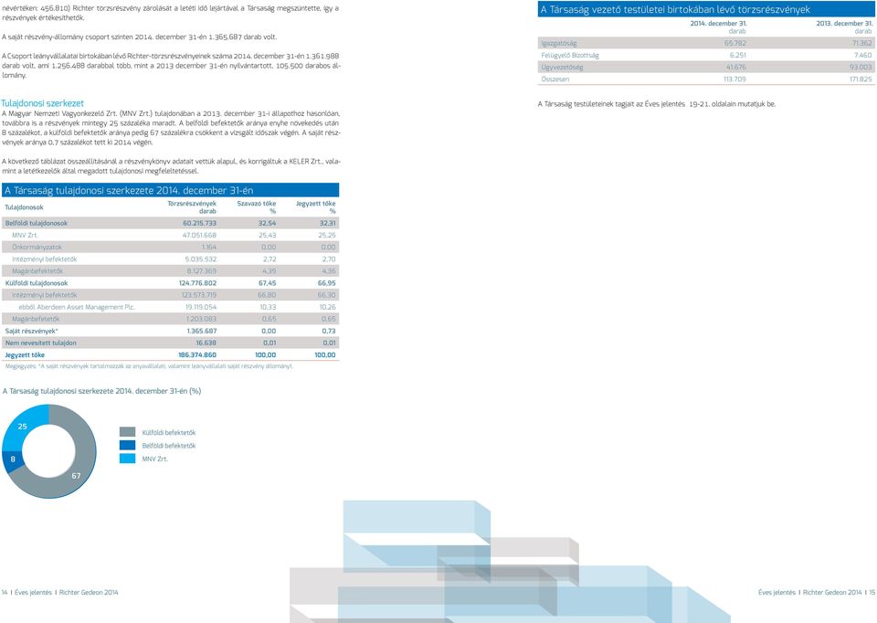 488 darabbal több, mint a 2013 december 31-én nyilvántartott, 105.500 darabos állomány. A Társaság vezető testületei birtokában lévő törzsrészvények. december 31. darab 2013. december 31. darab Igazgatóság 65.