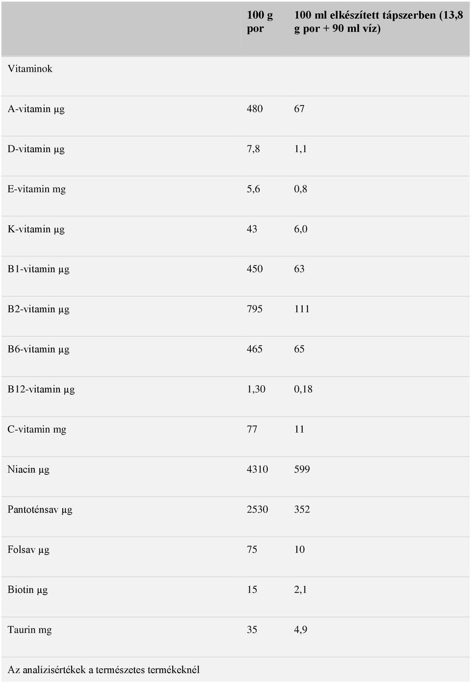 111 B6-vitamin µg 465 65 B12-vitamin µg 1,30 0,18 C-vitamin mg 77 11 Niacin µg 4310 599 Pantoténsav