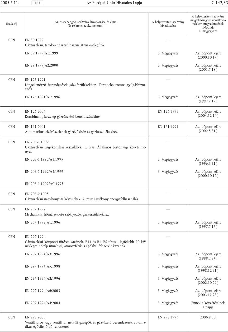 ) CEN EN 126:2004 Kombinált gázszelep gáztüzelésű berendezésekhez CEN EN 161:2001 Automatikus elzárószelepek gázégőkhöz és gázkészülékekhez CEN EN 203-1:1992 Gáztüzelésű nagykonyhai készülékek. 1. rész: Általános biztonsági követelmények EN 126:1995 EN 161:1991 (2002.