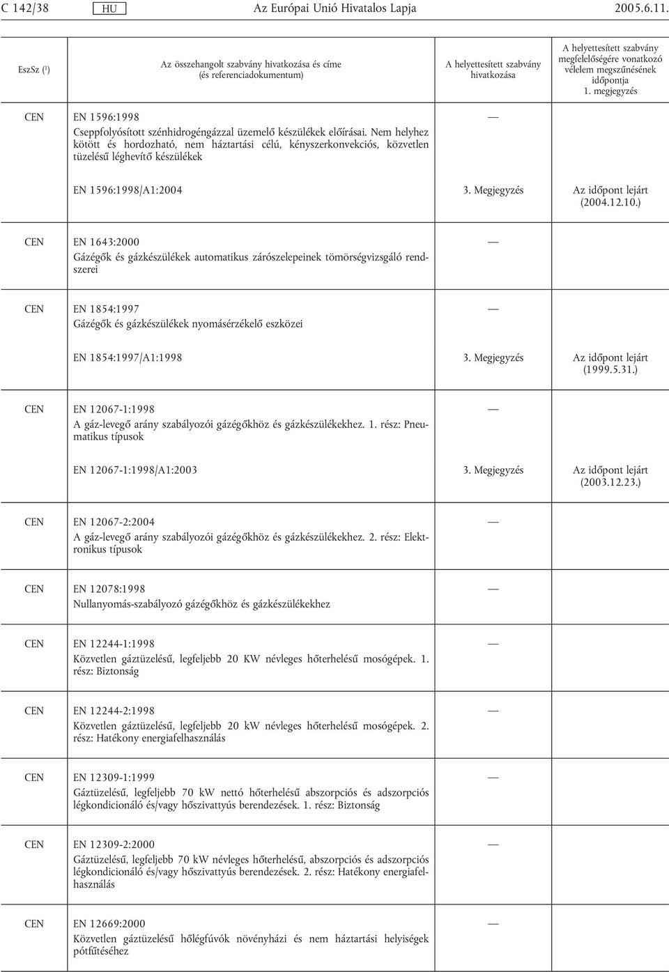 Megjegyzés CEN EN 1643:2000 Gázégők és gázkészülékek automatikus zárószelepeinek tömörségvizsgáló rendszerei CEN EN 1854:1997 Gázégők és gázkészülékek nyomásérzékelő eszközei EN 1854:1997/A1:1998 3.