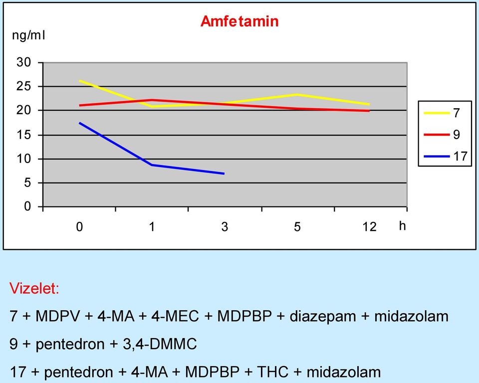 MDPBP + diazepam + midazolam 9 + pentedron +