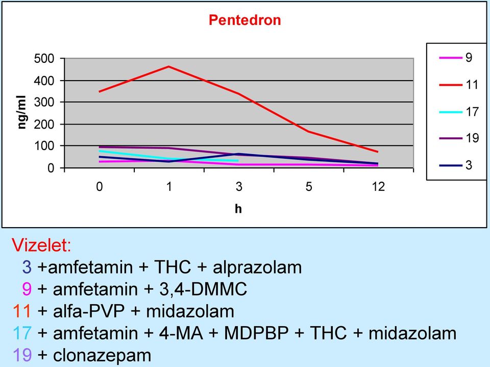 + amfetamin + 3,4-DMMC 11 + alfa-pvp + midazolam 17 +