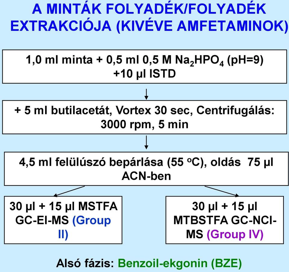 5 min 4,5 ml felülúszó bepárlása (55 o C), oldás 75 µl ACN-ben 30 µl + 15 µl MSTFA