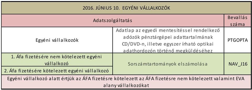 EGYÉNI VÁLLALKOZÓK Adatlap az egyedi mentesítéssel rendelkező adózók pénztárgépei adattartalmának CD/DVD-n,