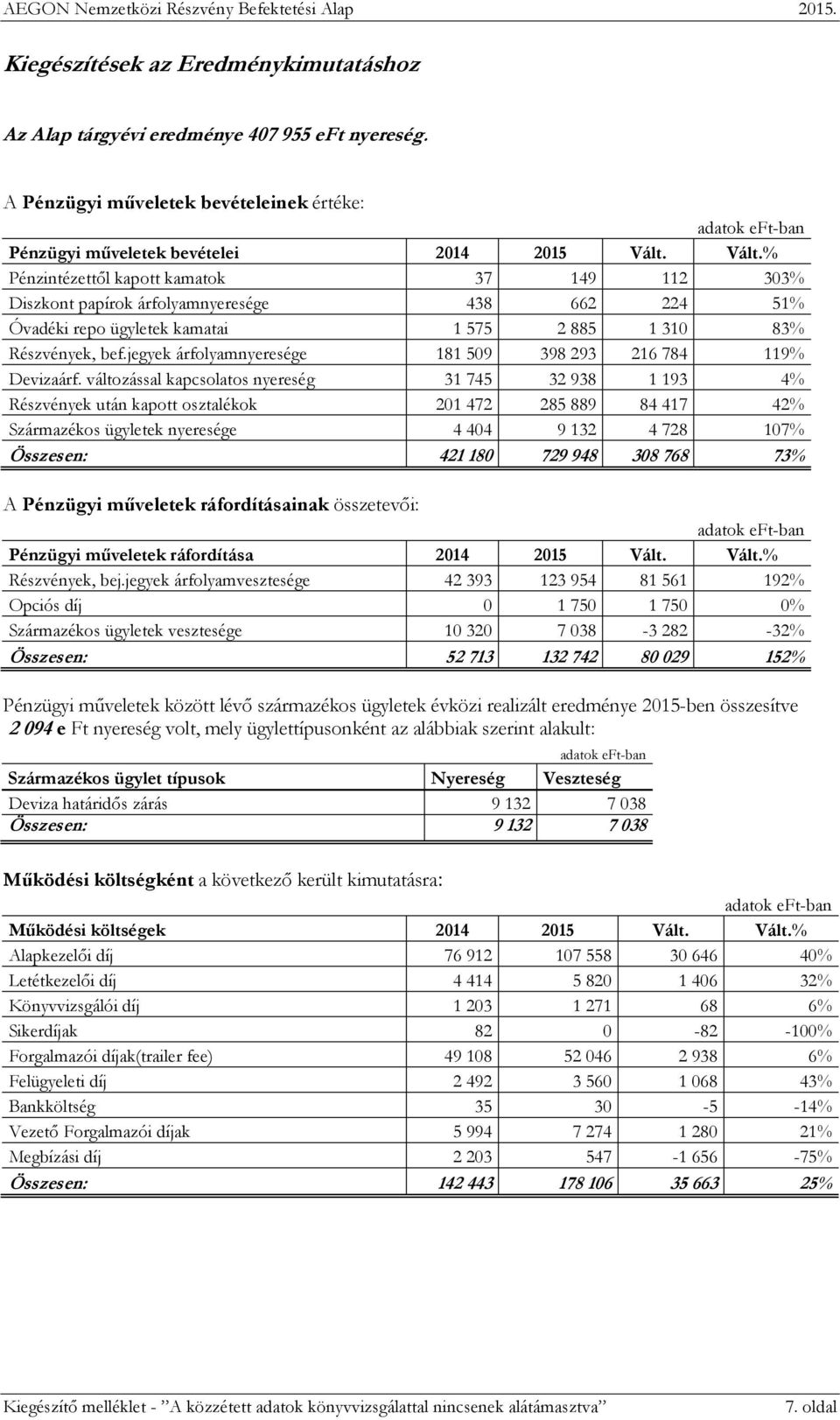 Vált. Pénzintézettől kapott kamatok 37 149 112 303 Diszkont papírok árfolyamnyeresége 438 662 224 51 Óvadéki repo ügyletek kamatai 1 575 2 885 1 310 83 Részvények, bef.
