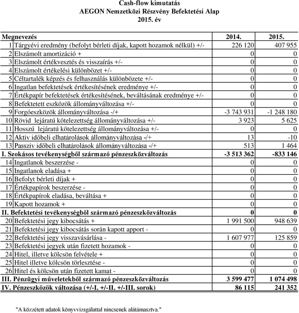1 Tárgyévi eredmény (befolyt bérleti díjak, kapott hozamok nélkül) +/- 226 120 407 955 2 Elszámolt amortizáció + 0 0 3 Elszámolt értékvesztés és visszaírás +/- 0 0 4 Elszámolt értékelési különbözet