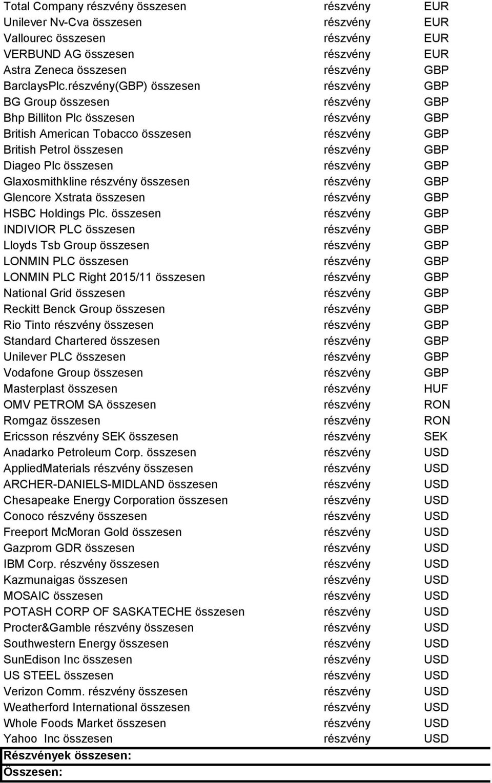 Plc összesen részvény GBP Glaxosmithkline részvény összesen részvény GBP Glencore Xstrata összesen részvény GBP HSBC Holdings Plc.