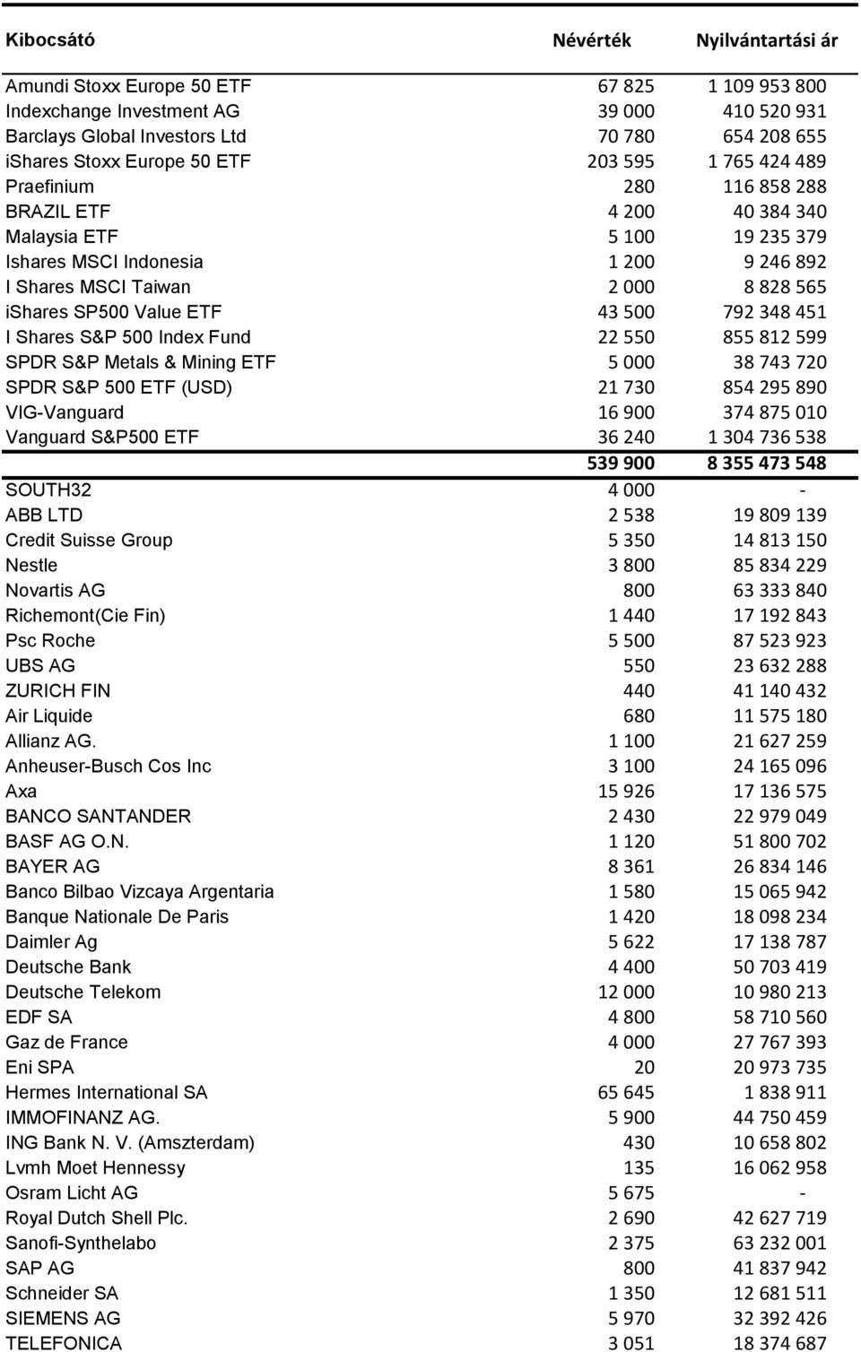 SP500 Value ETF 43 500 792 348 451 I Shares S&P 500 Index Fund 22 550 855 812 599 SPDR S&P Metals & Mining ETF 5 000 38 743 720 SPDR S&P 500 ETF (USD) 21 730 854 295 890 VIG-Vanguard 16 900 374 875