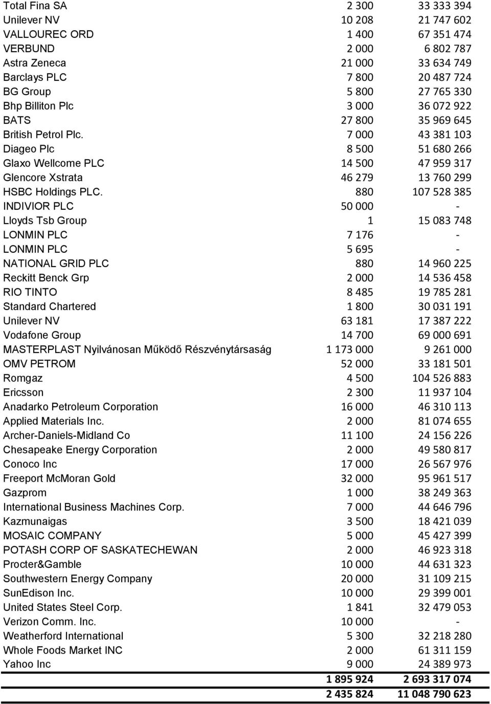 7 000 43 381 103 Diageo Plc 8 500 51 680 266 Glaxo Wellcome PLC 14 500 47 959 317 Glencore Xstrata 46 279 13 760 299 HSBC Holdings PLC.