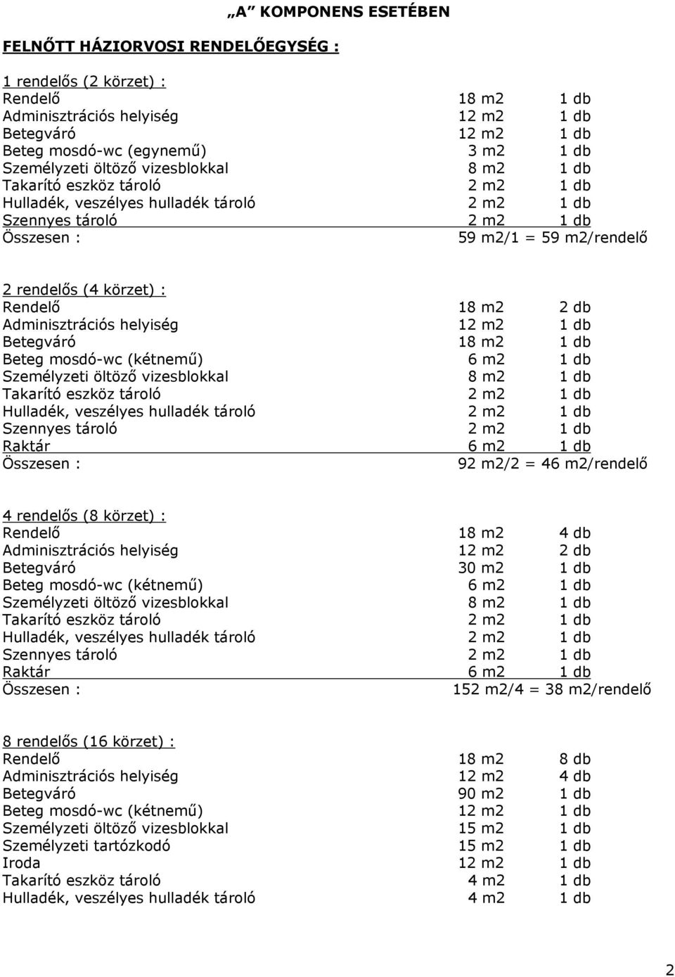 Adminisztrációs helyiség 12 m2 2 db Betegváró 30 m2 1 db Beteg mosdó-wc (kétnemű) 6 m2 1 db Raktár 6 m2 1 db 152 m2/4 = 38 m2/rendelő 8 rendelős (16 körzet) : Rendelő 18 m2 8 db