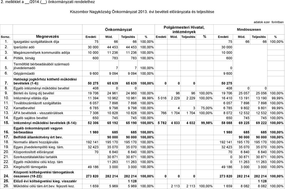 Iparűzési adó 30 000 44 453 44 453 100,00% 30 000 3. Magánszemélyek kommunális adója 10 000 11 236 11 236 100,00% 10 000 4. Pótlék, bírság 600 783 783 100,00% 600 Termőföld bérbeadásából származó 5.