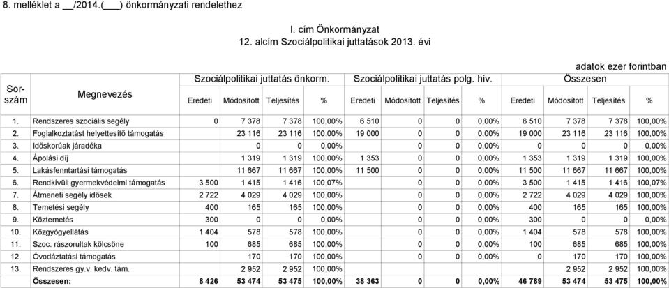 Rendszeres szociális segély 0 7 378 7 378 100,00% 6 510 0 0 0,00% 6 510 7 378 7 378 100,00% 2.