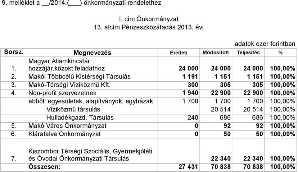 Non-profit szervezetnek 1 940 22 900 22 900 100,00% ebből: egyesületek, alapítványok, egyházak 1 700 1 700 1 700 100,00% Víziközmű társulás 20 514 20 514 100,00% Hulladékgazd.