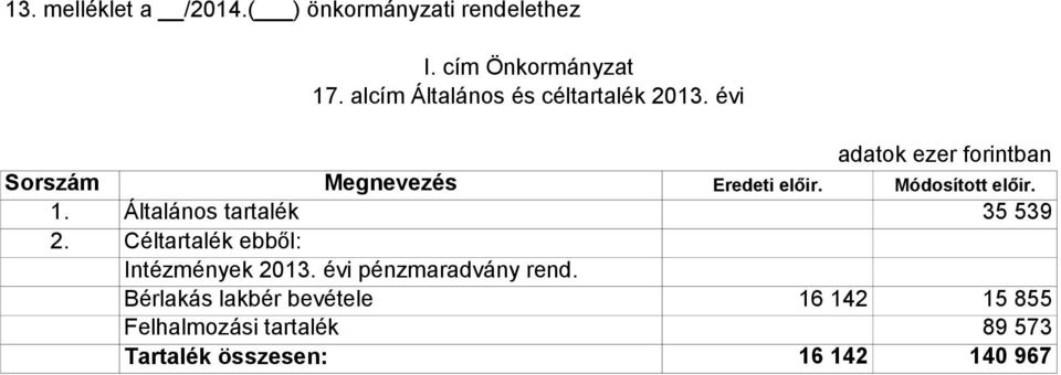 Módosított előir. 1. Általános tartalék 35 539 2. Céltartalék ebből: Intézmények 2013.